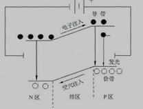  LED(发光二极管)的发光原理示意图