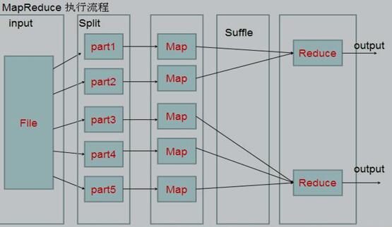 MapReduce 执行流程图