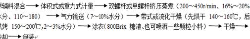 直接挤压膨化工艺