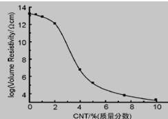 MWCNTs含量与体积电阻率之间的关系