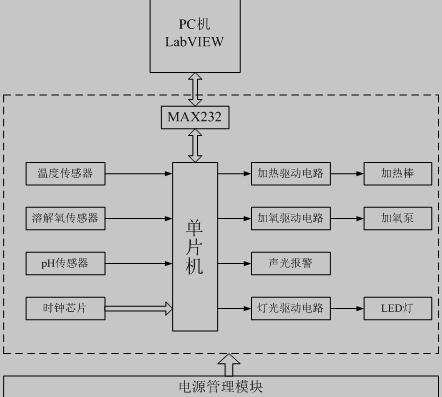 水族箱水环境智能监测系统硬件结构框图