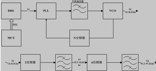 倍频方案框图