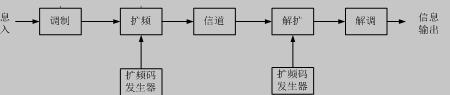 扩频通信系统的简化结构框图