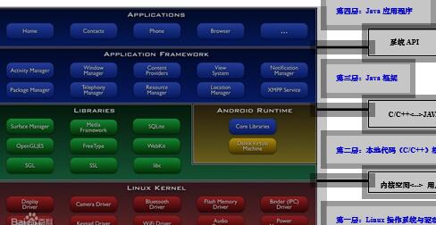 Android的系统构造