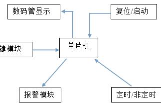 智能抢答器框图