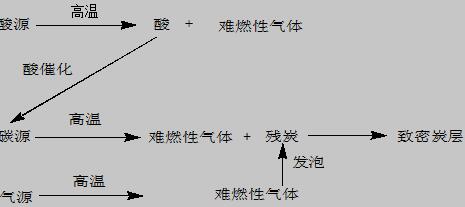 膨胀型阻燃剂阻燃机理