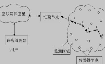 传感器网络体系结构示意图