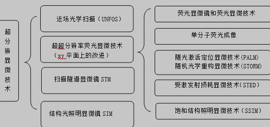 超分辨显微技术分类