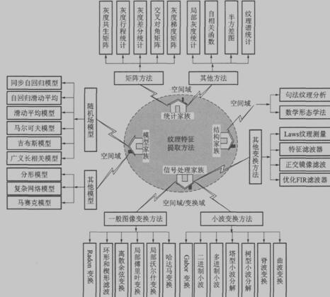 纹理特征提取方法分类