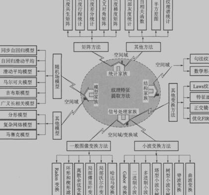 纹理特征提取方法分类