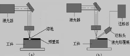 激光表面熔覆原理示意图