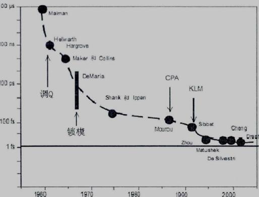 超快激光脉冲脉宽逐步压缩的发展历程