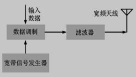 宽带低耗发射机框图