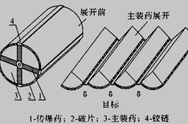 展开型定向战斗部结构分布图