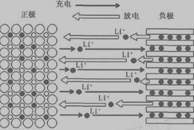 锂离子电池工作原理图