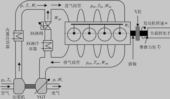 可变截面涡轮增压柴油发动机原理图