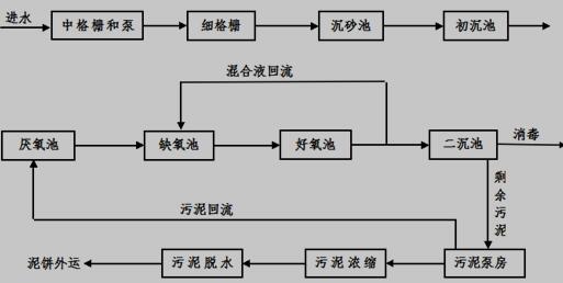 污水厂工艺流程图