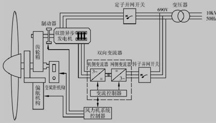 双馈异步风力发电机系统原理图