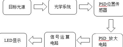 PSD的光电位移测量系统框图