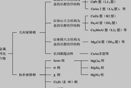 金属间化合物的结构