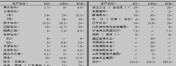 2012 年我国 EO／EG 主要生产厂家及其生产能力