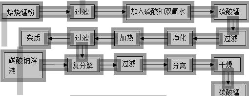 复分解法生产碳酸锰流程