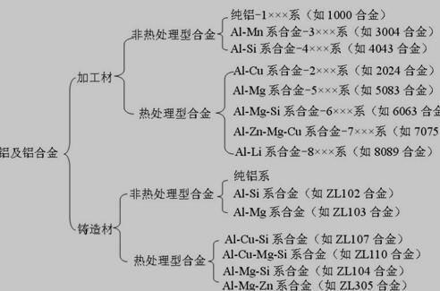 铝合金分类示意图