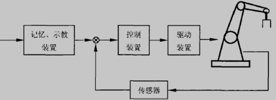 典型机械臂系统