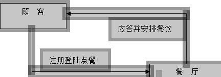 现行酒店预订餐饮系统数据流程图