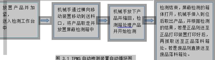 TPMS自动检测装置自动循环图