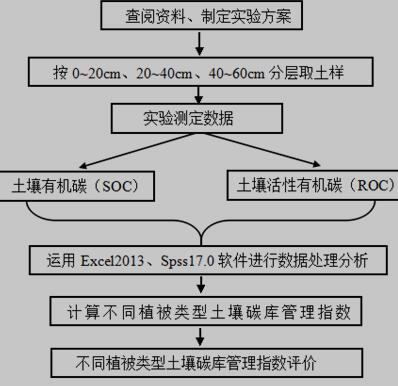 庐山不同森林植被类型土壤碳库管理指数评价的技术路线