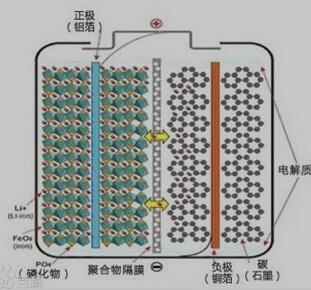 LiFePO4电池内部结构