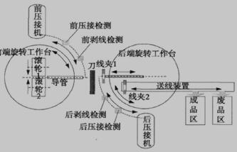 线束加工示意图