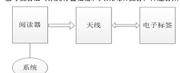 RFID技术的工作原理