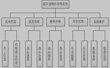 超市进销存管理系统功能模块图