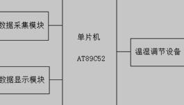 粮库温湿度调节与控制系统结构