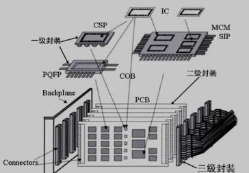 三级微电子封装的结构示意图