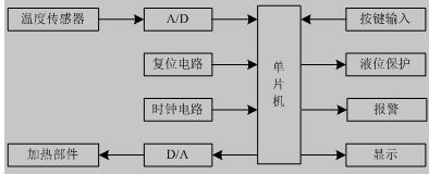 单片机的温度控制系统硬件总体框图