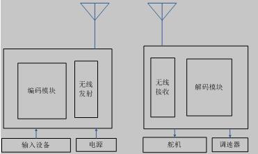 航模系统电子设备