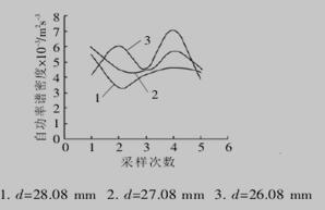 刀具振动自功率谱密度曲线