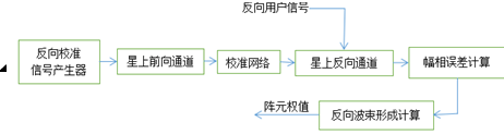 反向链路幅相误差校正方法