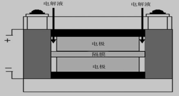 超级电容器结构示意图