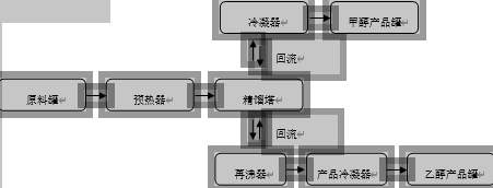 甲醇-乙醇分离过程筛板精馏流程图