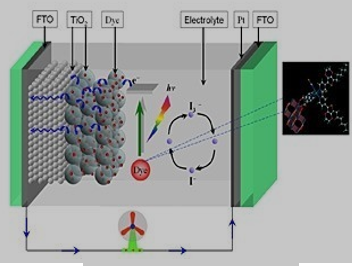 TiO2基染料敏化太阳能电池原理图