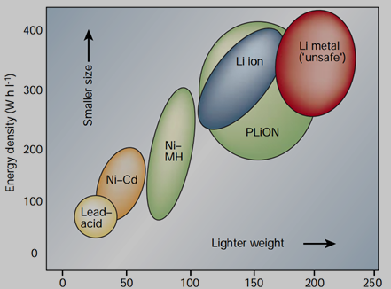 不同二次电池的质量和体积能量密度的比较