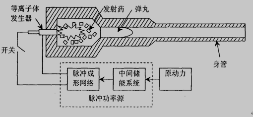 电热化学炮结构示意图