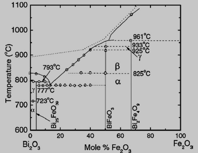 Bi2O3－Fe2O3系统相图