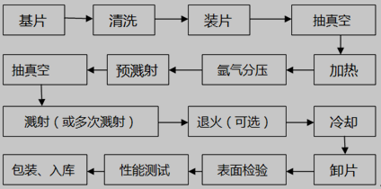 PLC的磁控溅射镀膜设备温度控制系统工艺流程图