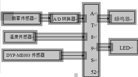 小区防盗防火系统构架