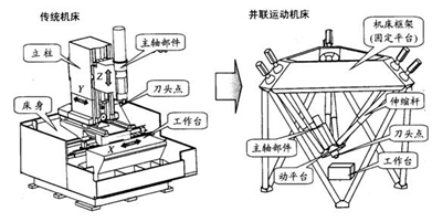 传统机床与并联机床的结构对比